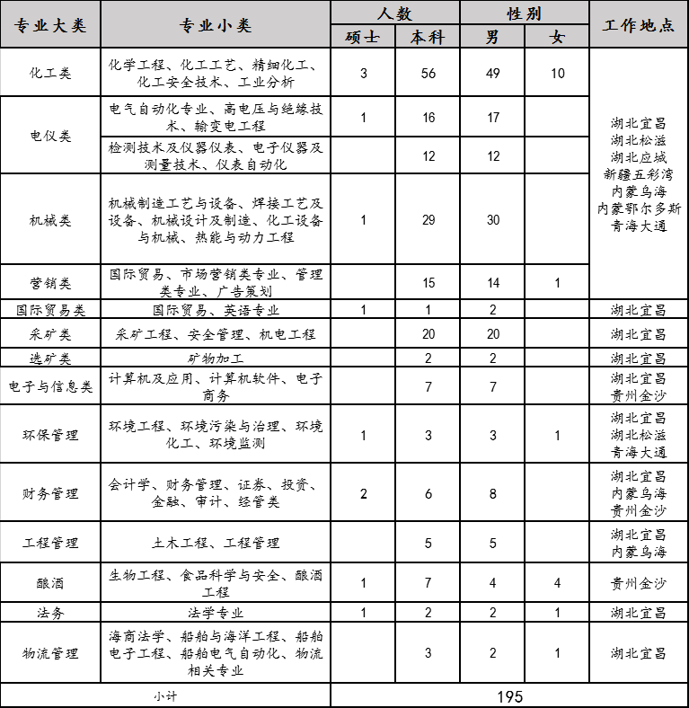 2020年宜化集團(tuán)校園招聘簡章來了，你還在等什么？(圖1)