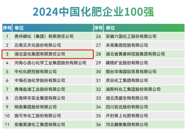 宜化集團(tuán)再次榮登2024中國(guó)化肥企業(yè)100強(qiáng)與中國(guó)特種肥料企業(yè)50強(qiáng)榜單