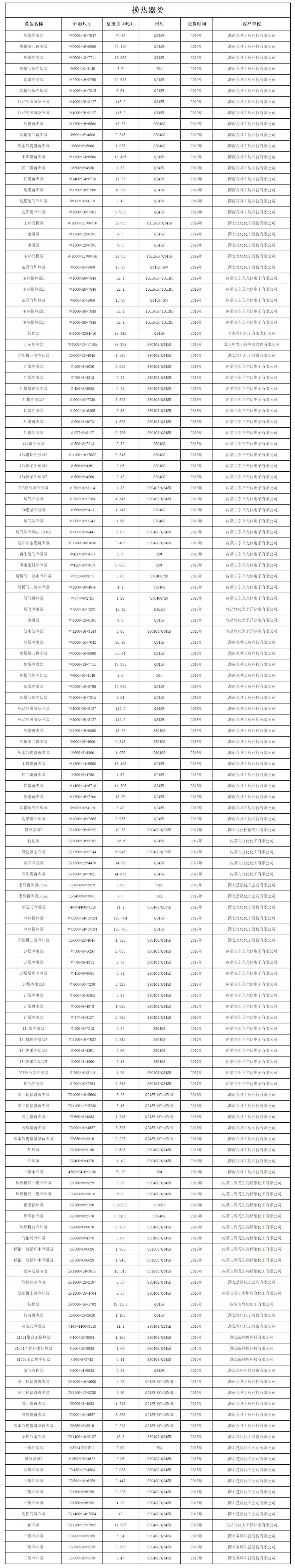 設(shè)備制造業(yè)績表（換熱器類）(圖1)
