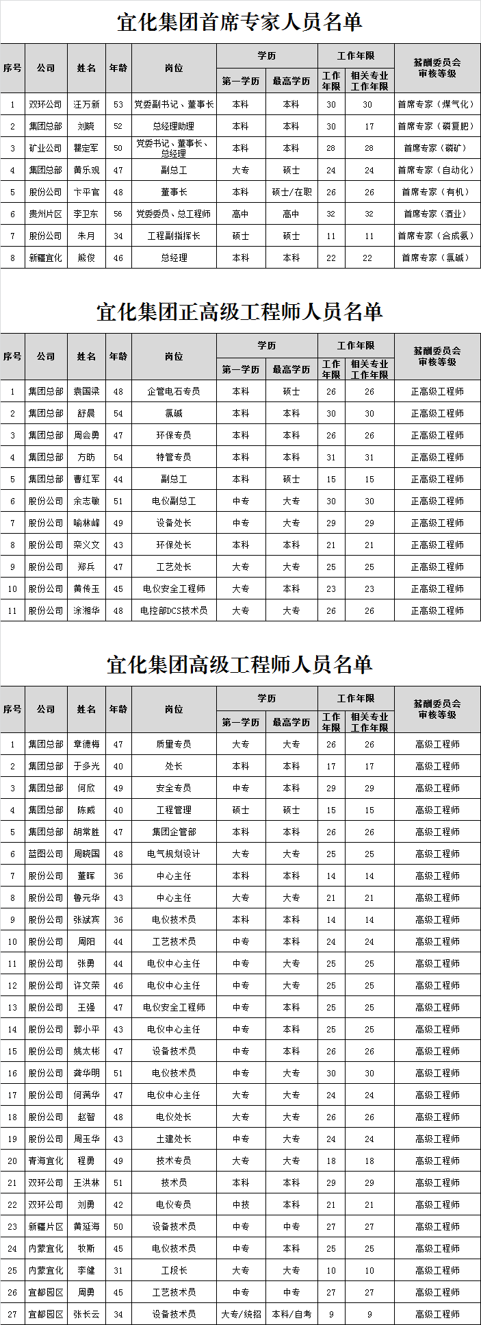 宜化集團(tuán)首席專家、正高級(jí)工程師、高級(jí)工程師評(píng)審結(jié)果公示